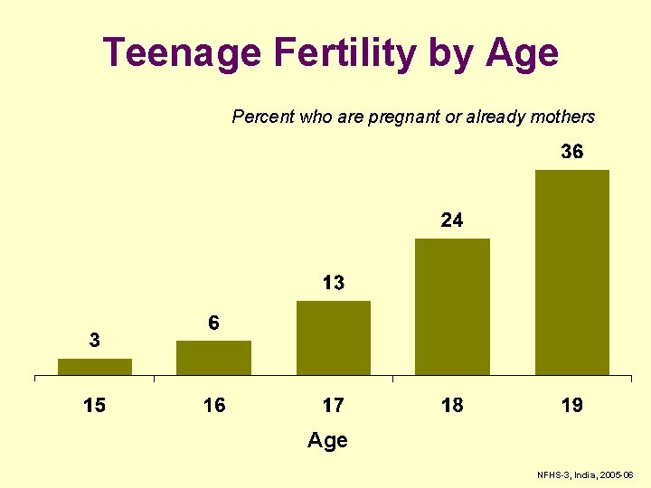 Teenage Fertility by Age Percent who are pregnant or already mothers Age NFHS-3, India,