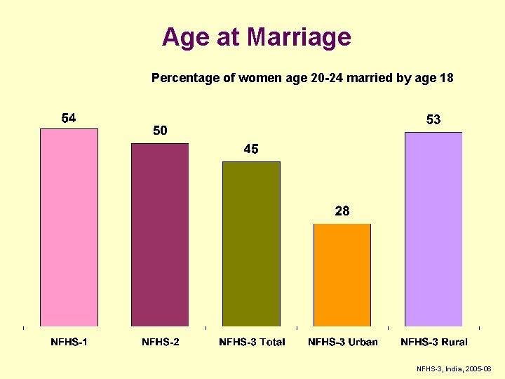 Age at Marriage Percentage of women age 20 -24 married by age 18 NFHS-3,