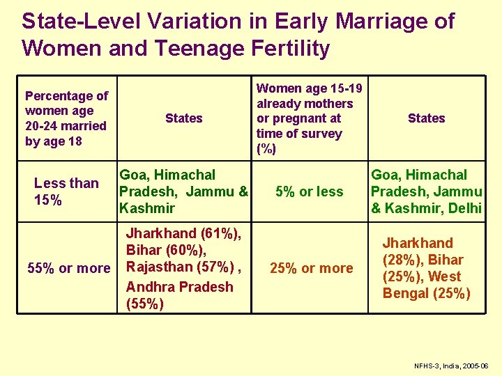 State-Level Variation in Early Marriage of Women and Teenage Fertility Percentage of women age