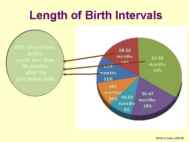 Length of Birth Intervals 61% of non-first births occur less than 36 months after