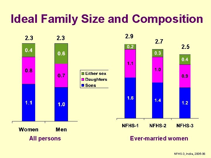 Ideal Family Size and Composition 2. 3 All persons 2. 9 2. 7 2.