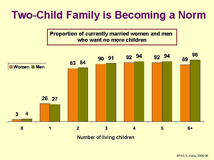 Two-Child Family is Becoming a Norm Proportion of currently married women and men who Two-Child Family is Becoming a Norm Proportion of currently married women and men who