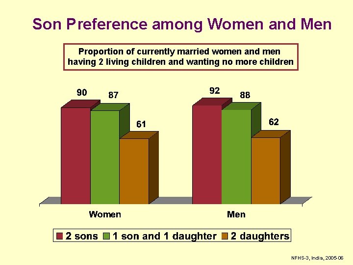 Son Preference among Women and Men Proportion of currently married women and men having