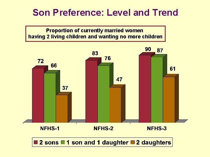 Son Preference: Level and Trend Proportion of currently married women having 2 living children