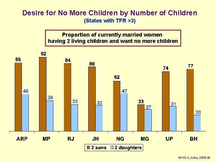 Desire for No More Children by Number of Children (States with TFR >3) Proportion