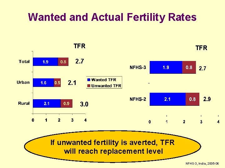 Wanted and Actual Fertility Rates TFR 2. 7 2. 1 3. 0 If unwanted