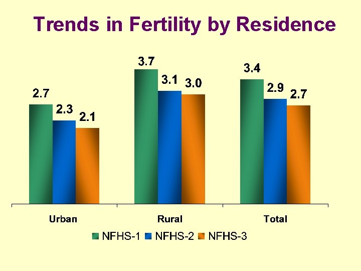 Trends in Fertility by Residence 