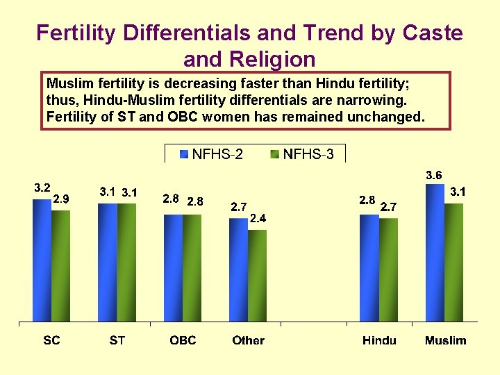 Fertility Differentials and Trend by Caste and Religion Muslim fertility is decreasing faster than