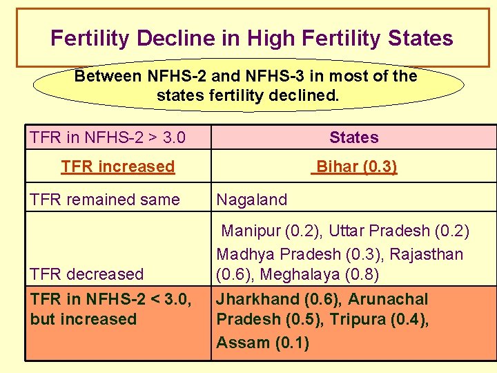 Fertility Decline in High Fertility States Between NFHS-2 and NFHS-3 in most of the