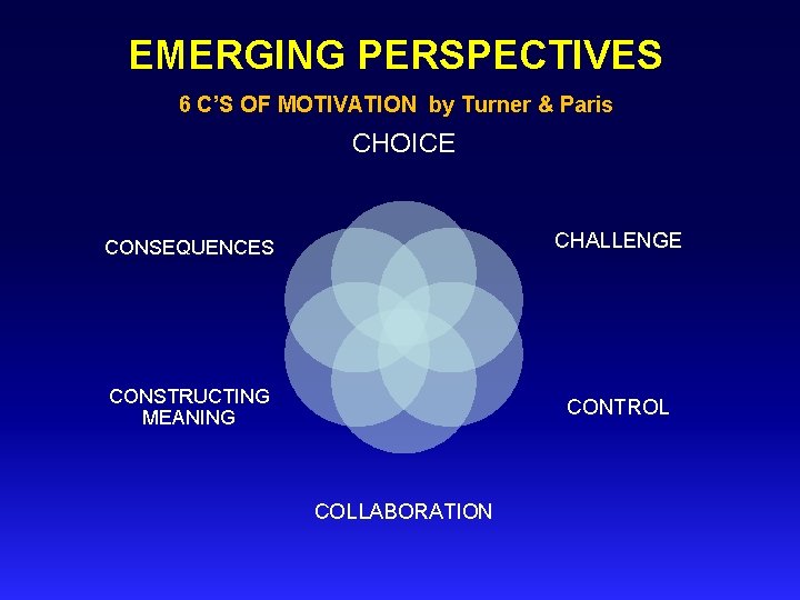 EMERGING PERSPECTIVES 6 C’S OF MOTIVATION by Turner & Paris CHOICE CONSEQUENCES CHALLENGE CONSTRUCTING