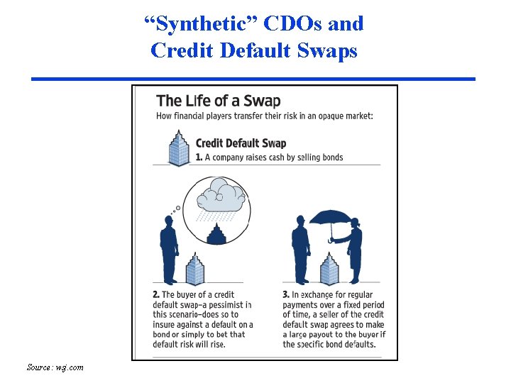 “Synthetic” CDOs and Credit Default Swaps Source: wsj. com 