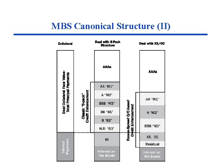 MBS Canonical Structure (II) 