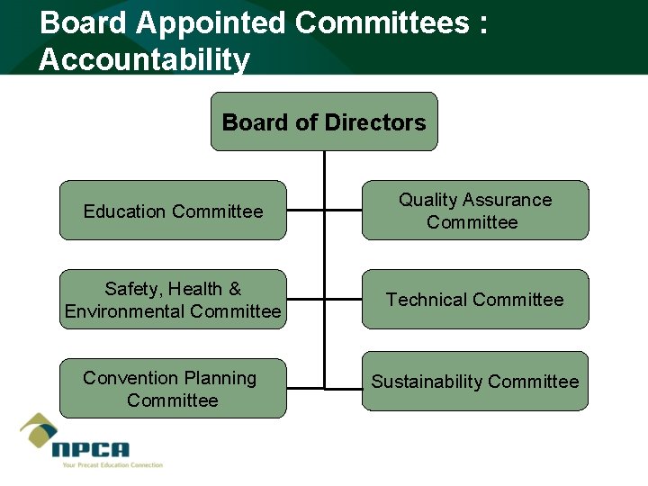 Board Appointed Committees : Accountability Board of Directors Education Committee Quality Assurance Committee Safety,