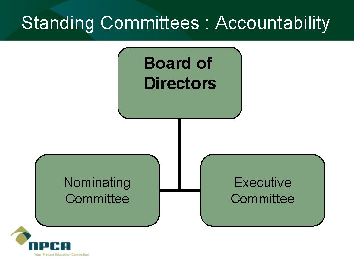 Standing Committees : Accountability Board of Directors Nominating Committee Executive Committee 