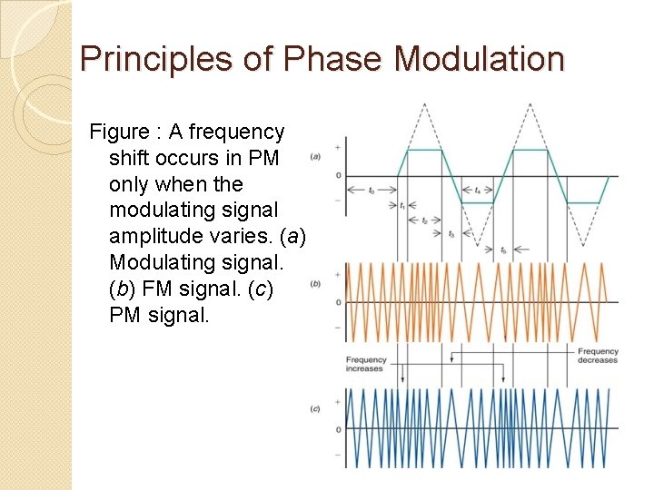 Principles of Phase Modulation Figure : A frequency shift occurs in PM only when
