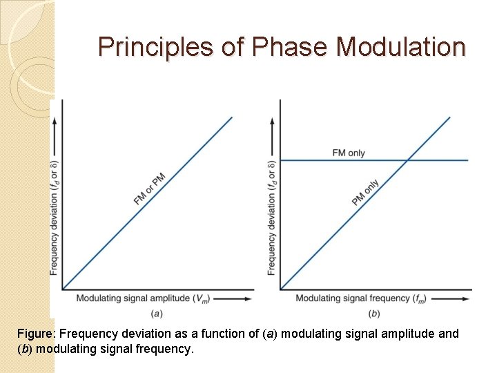 Principles of Phase Modulation Figure: Frequency deviation as a function of (a) modulating signal