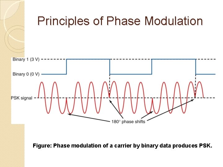 Principles of Phase Modulation Figure: Phase modulation of a carrier by binary data produces