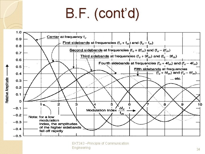 B. F. (cont’d) EKT 343 –Principle of Communication Engineering 34 