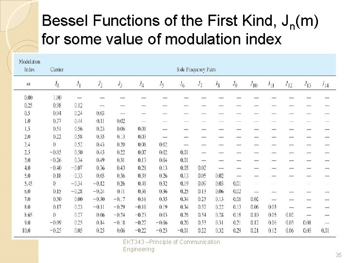 Bessel Functions of the First Kind, Jn(m) for some value of modulation index EKT