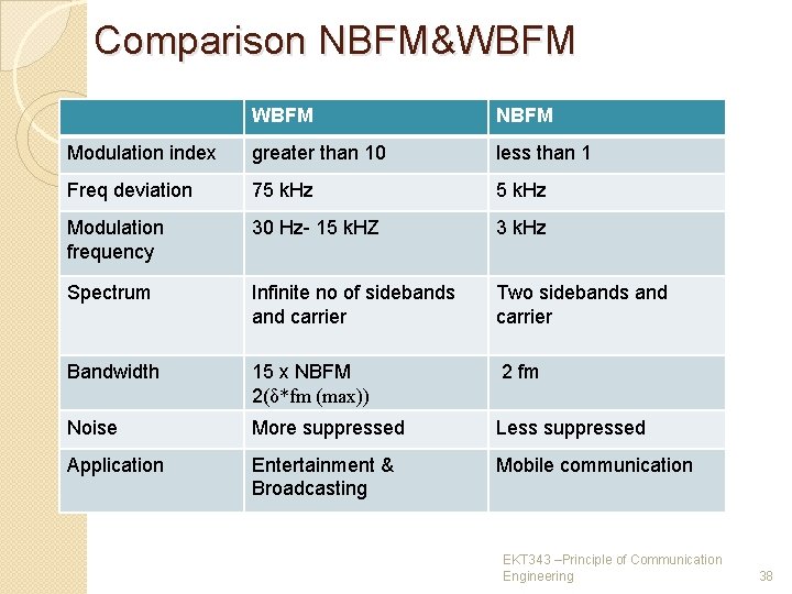 Comparison NBFM&WBFM NBFM Modulation index greater than 10 less than 1 Freq deviation 75