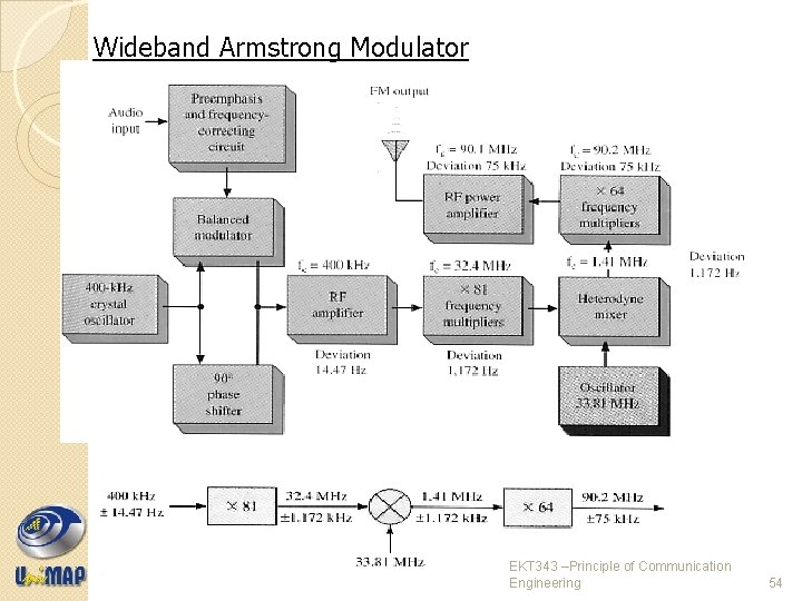 Wideband Armstrong Modulator EKT 343 –Principle of Communication Engineering 54 