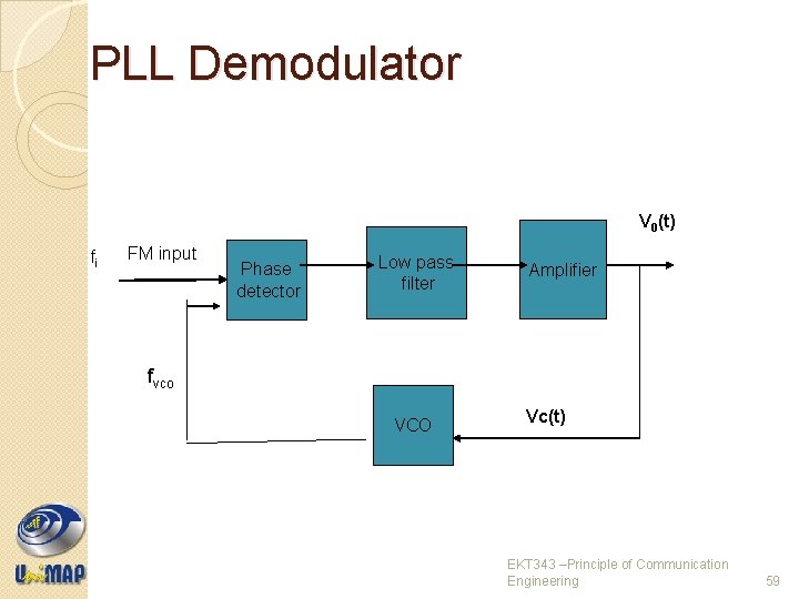 PLL Demodulator V 0(t) fi FM input Phase detector Low pass filter Amplifier fvco