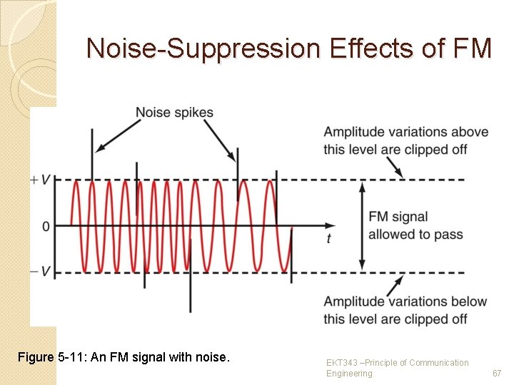 Noise-Suppression Effects of FM Figure 5 -11: An FM signal with noise. EKT 343