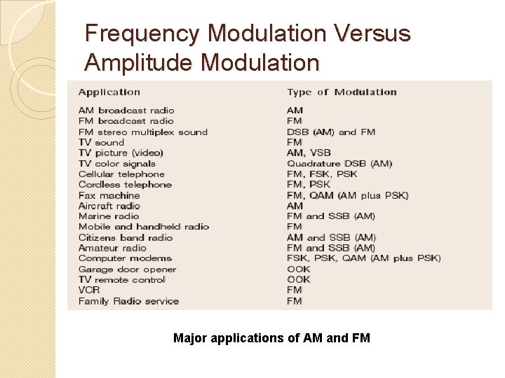 Frequency Modulation Versus Amplitude Modulation Major applications of AM and FM 