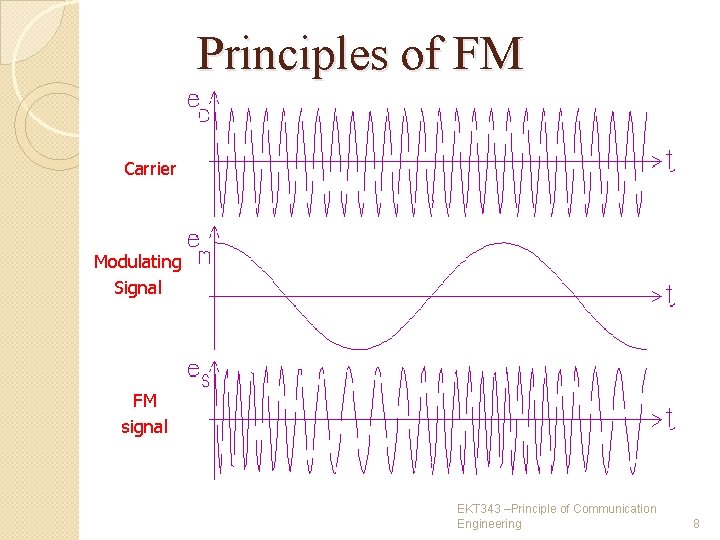 Principles of FM Carrier Modulating Signal FM signal EKT 343 –Principle of Communication Engineering