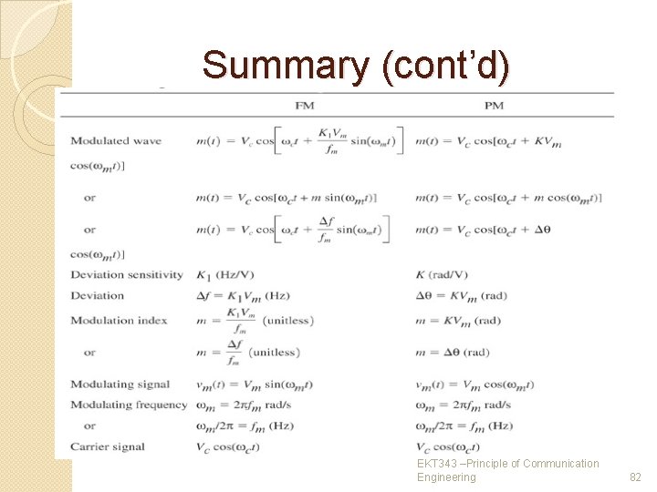 Summary (cont’d) EKT 343 –Principle of Communication Engineering 82 