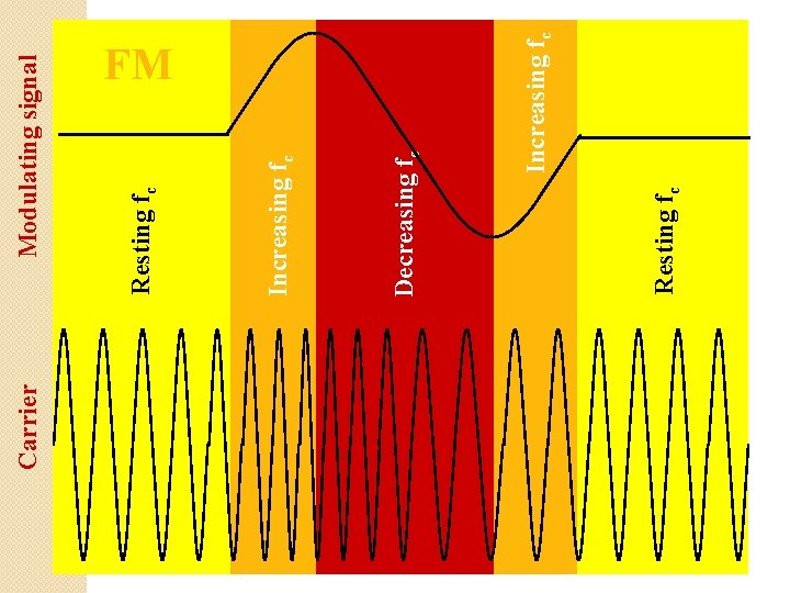 Carrier Resting fc Increasing fc Decreasing fc Increasing fc Resting fc Modulating signal FM