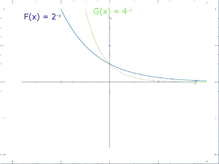 F(x) = 2 -x G(x) = 4 -x 