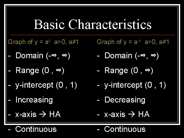 Basic Characteristics Graph of y = ax a>0, a≠ 1 Graph of y =