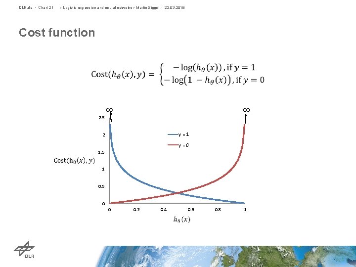 DLR. de • Chart 21 > Logistic regression and neural networks> Martin Siggel •