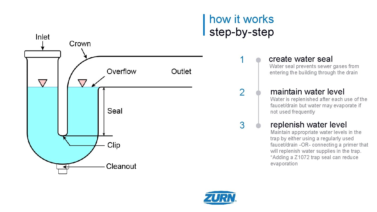 how it works step-by-step 1 create water seal 2 maintain water level 3 replenish