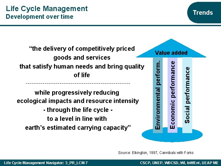 Life Cycle Management Trends Development over time Social performance Economic performance while progressively reducing