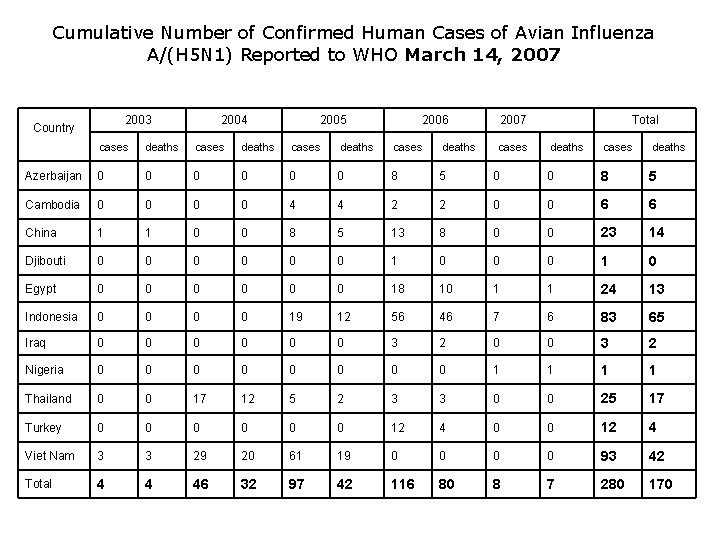 Cumulative Number of Confirmed Human Cases of Avian Influenza A/(H 5 N 1) Reported