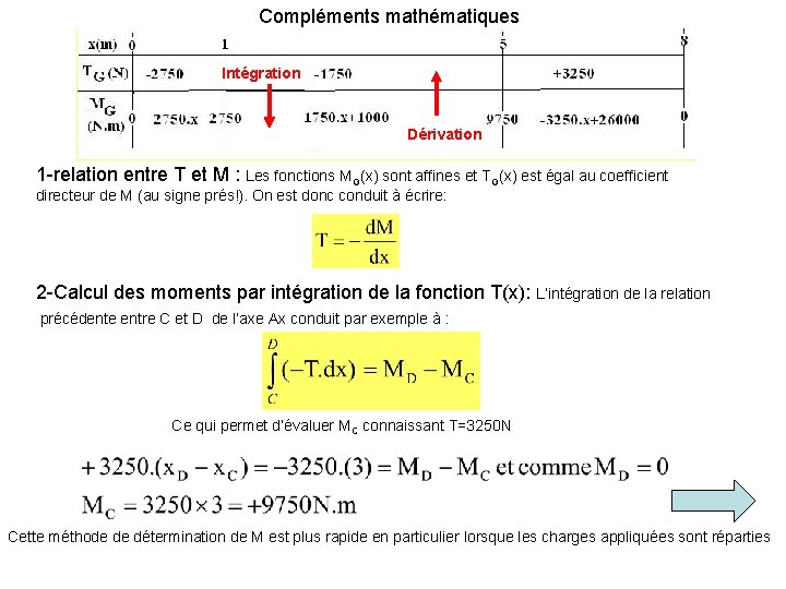 Compléments mathématiques Intégration Dérivation 1 -relation entre T et M : Les fonctions MG(x)