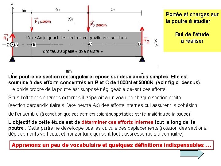 Portée et charges sur la poutre à étudier L’axe Ax joignant les centres de