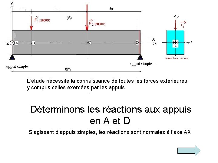 L’étude nécessite la connaissance de toutes les forces extérieures y compris celles exercées par