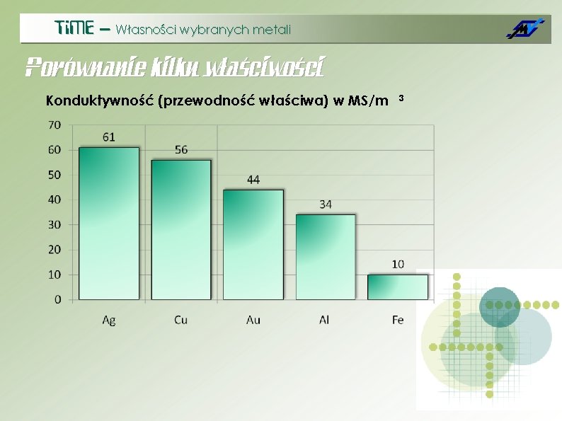 Ti. ME – Własności wybranych metali Porównanie kilku właściwości Konduktywność (przewodność właściwa) w MS/m