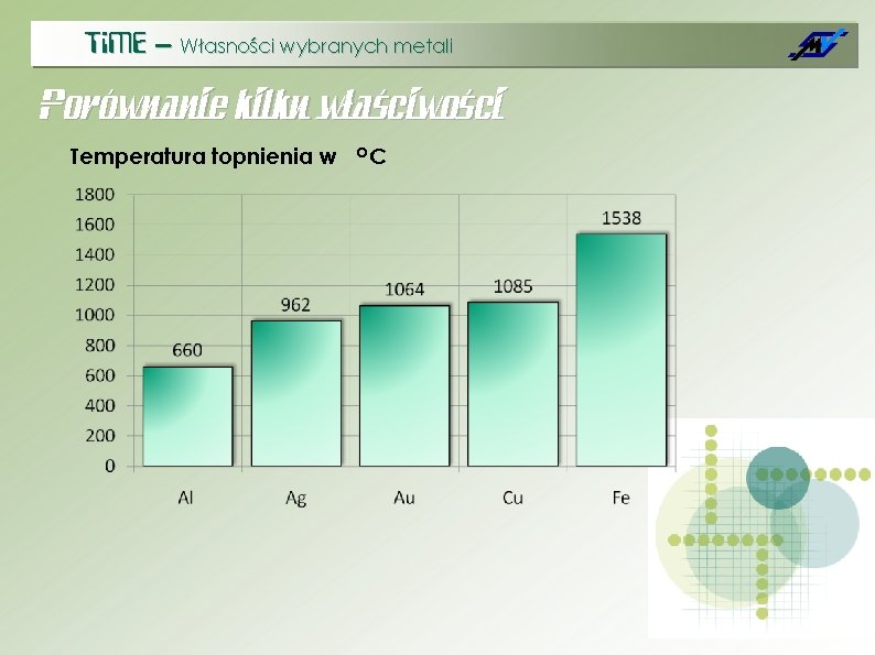 Ti. ME – Własności wybranych metali Porównanie kilku właściwości Temperatura topnienia w OC 