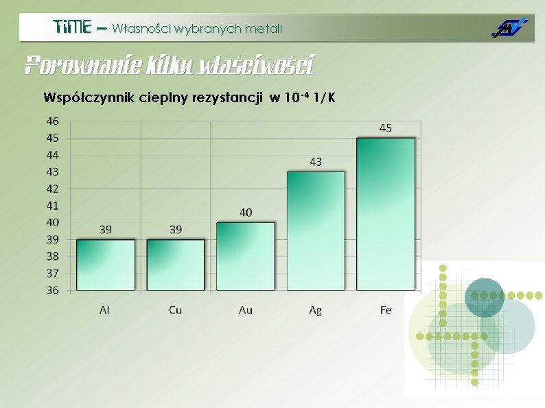 Ti. ME – Własności wybranych metali Porównanie kilku właściwości Współczynnik cieplny rezystancji w 10