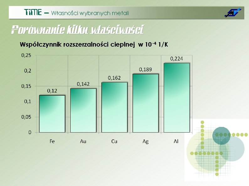 Ti. ME – Własności wybranych metali Porównanie kilku właściwości Współczynnik rozszerzalności cieplnej w 10