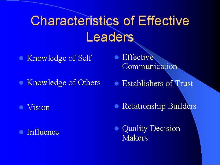 Characteristics of Effective Leaders l Knowledge of Self l Effective Communication l Knowledge of