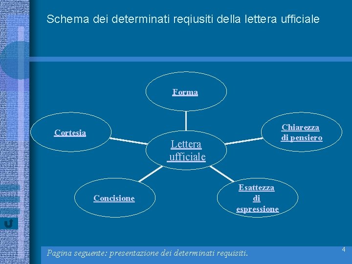 Schema dei determinati reqiusiti della lettera ufficiale Forma Chiarezza di pensiero Cortesia Lettera ufficiale