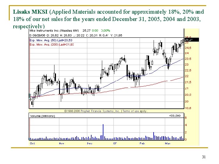 Lisaks MKSI (Applied Materials accounted for approximately 18%, 20% and 18% of our net