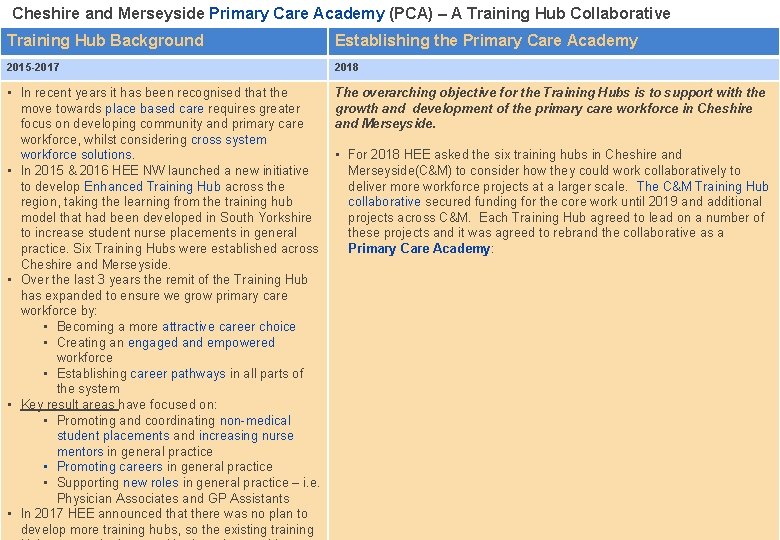 Cheshire and Merseyside Primary Care Academy (PCA) – A Training Hub Collaborative Training Hub