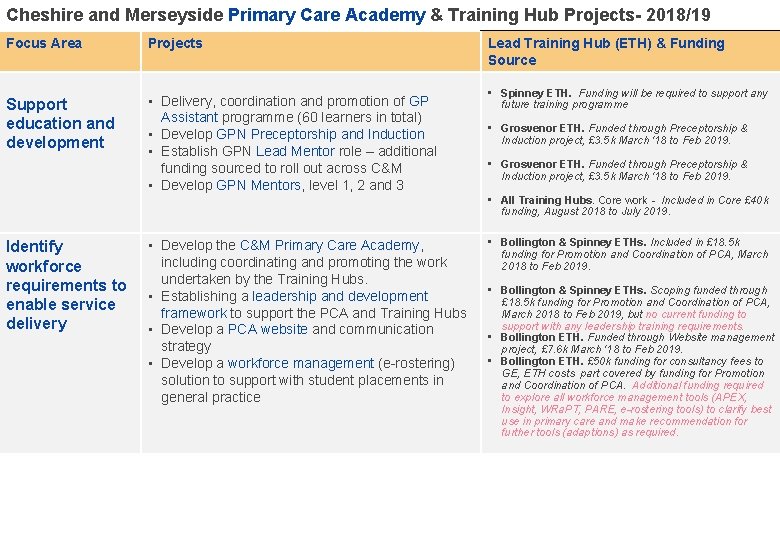 Cheshire and Merseyside Primary Care Academy & Training Hub Projects- 2018/19 Focus Area Projects
