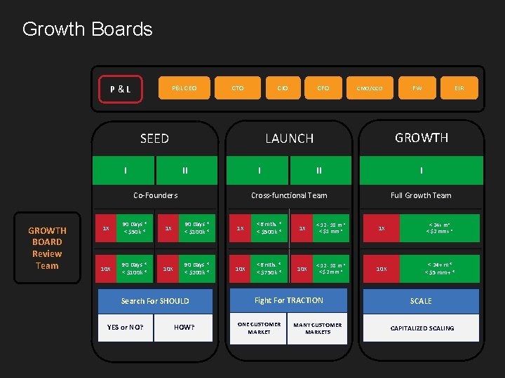 Growth Boards P&L CEO CIO CTO SEED CMO/CCO II II I Co-Founders FW EIR